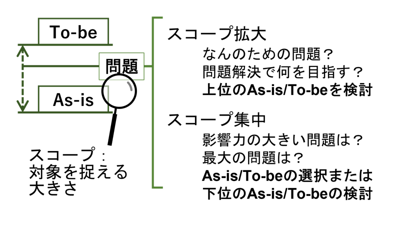 スコープ拡大（上位As-is/To-beの検討）では、そもそもなんのための問題なのかを考える。大きな問題を小さく分解して、影響力の大きい問題にスコープを集中して考える。