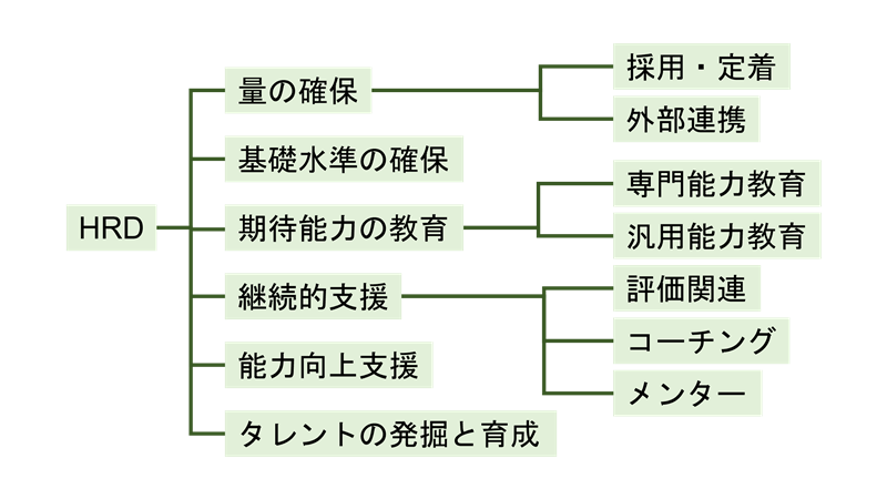 HRDには社員教育（基礎水準の確保・期待能力の教育）の他に量の確保、能力向上支援、継続的支援の仕組み、タレントの発掘と育成などがある