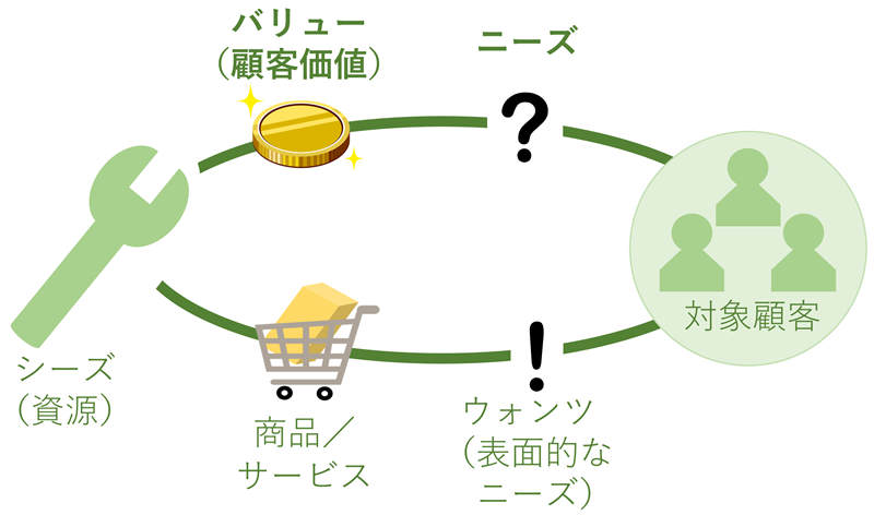 ウォンツに答えるのが商品・サービス ニーズに応えるのがバリュー